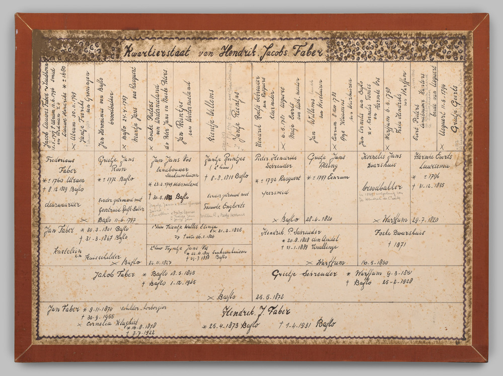 Kwartierstaat (omgekeerde stamboom) van Hendrik Jacobs Faber