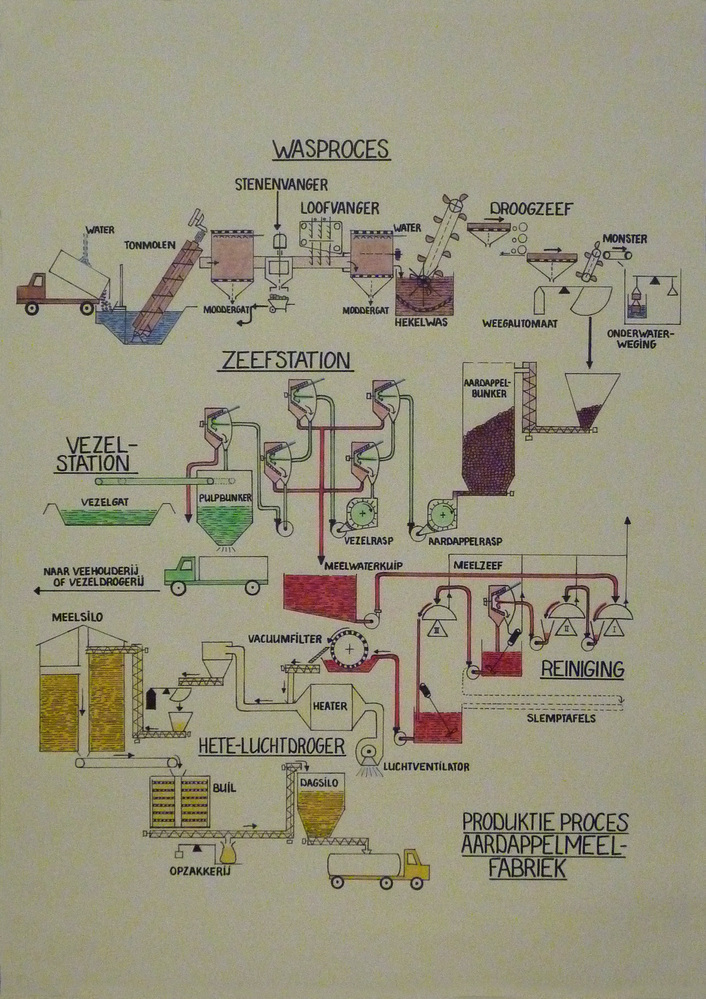 kartonnen plaat met papier beplakt met daarop het produktieproces voor het maken van aardappelmeel