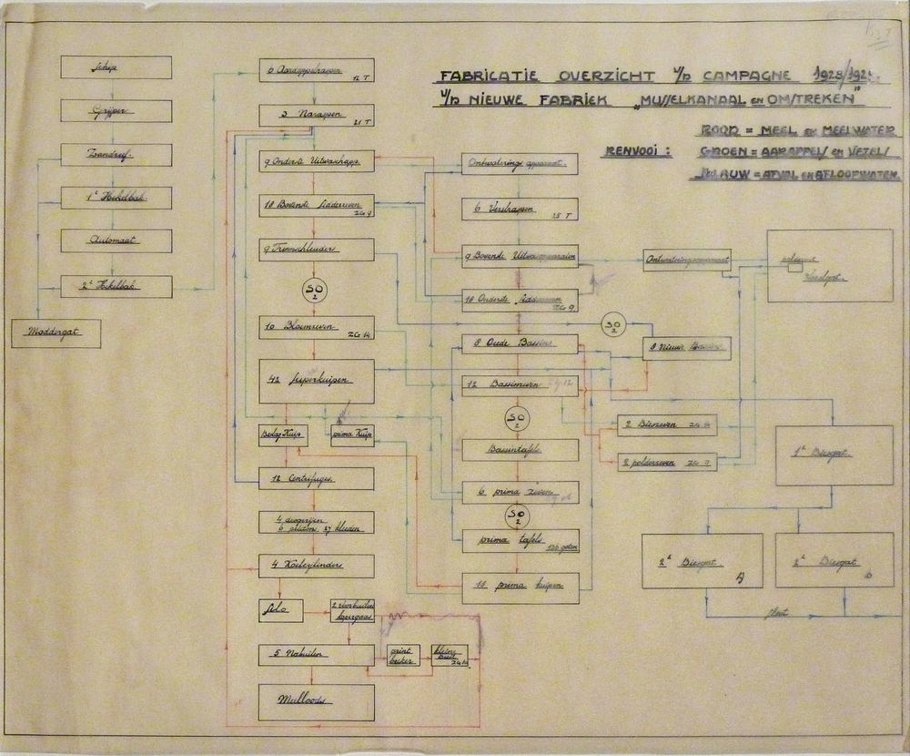 fabrikatie overzicht v/d campagne 1928 / 1929 v/d nieuwe fabriek Musselkanaal en Omstreken