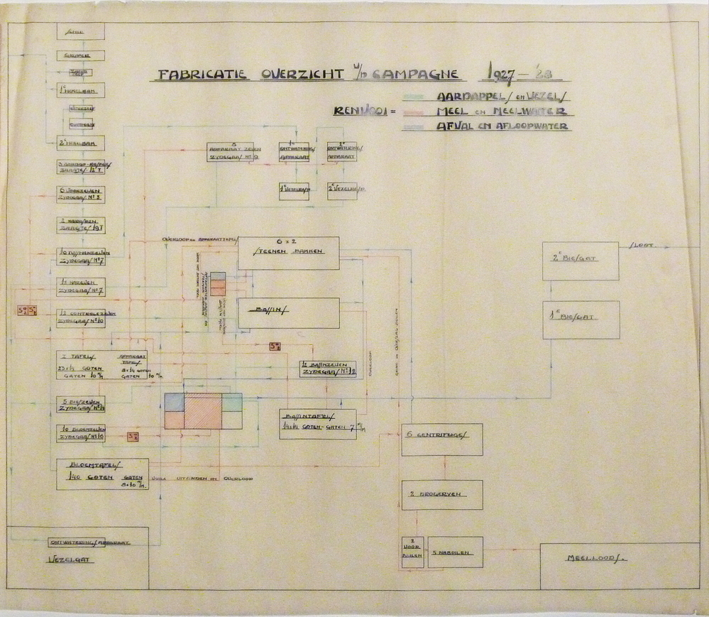 fabrikatie overzicht v/d campagne 1927 / 1928