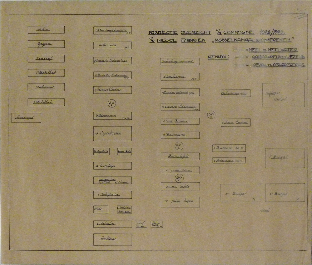 fabrikatie overzicht v/d campagne 1928 / 1929 v/d nieuwe fabriek Musselkanaal en Omstreken