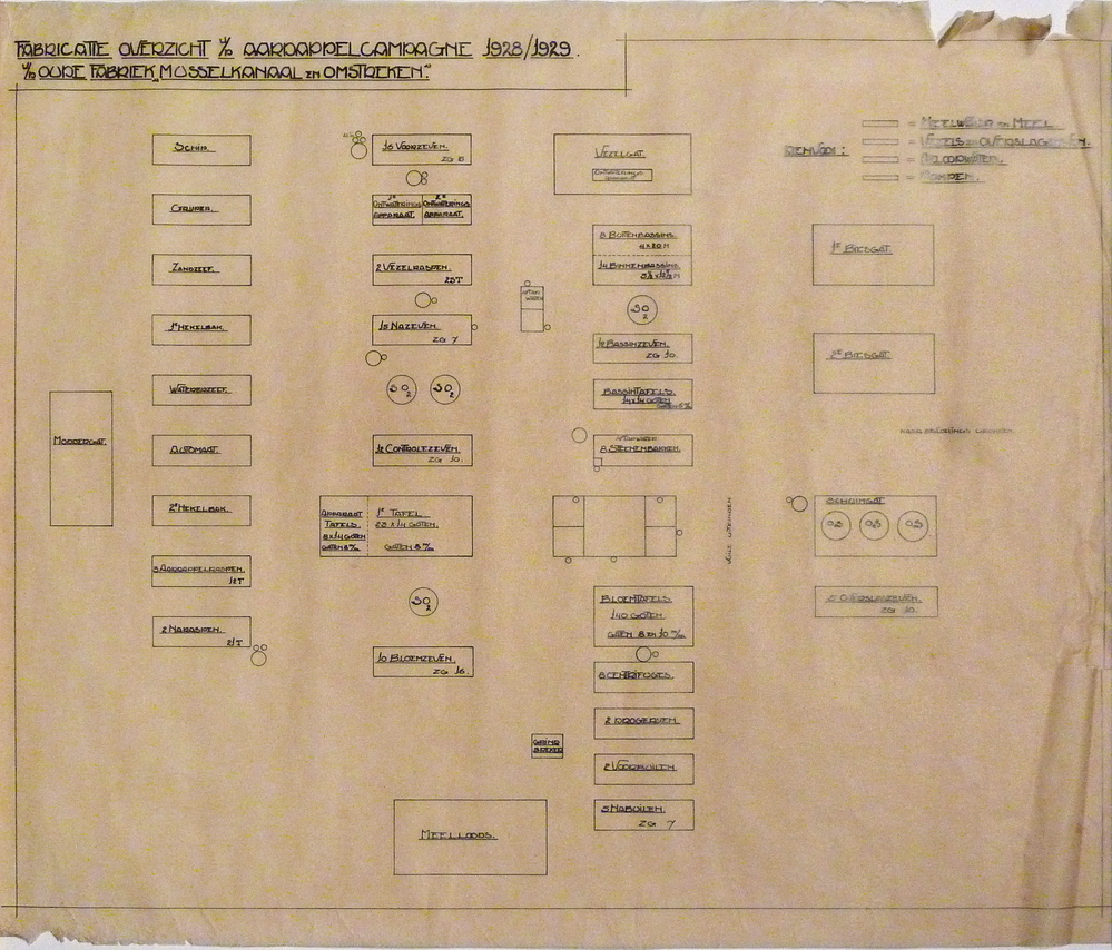 fabrikatie overzicht v/d aardappelmeelcampagne 1928 / 1929 v/d oude fabriek Musselkanaal en Omstreken