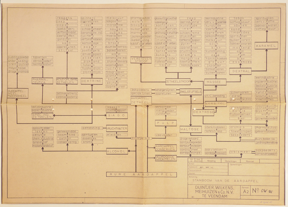 rechthoekige cremekleurig papier met rechtsonder opdruk Duintjer Wilkens Meihuizen & Co NV te Veendam, met schematische afbeelding stamboom van de aardappel en haar produkten
