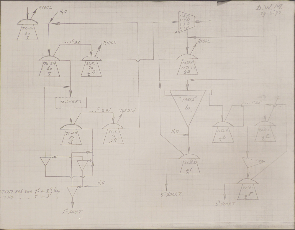 rechthoekige witte papier met rechtsboven geschreven DWM 29-03-72 met schematische afbeelding van champignonachtige objecten en in rechthoekige vlakken de woorden zeverij riool en tanks