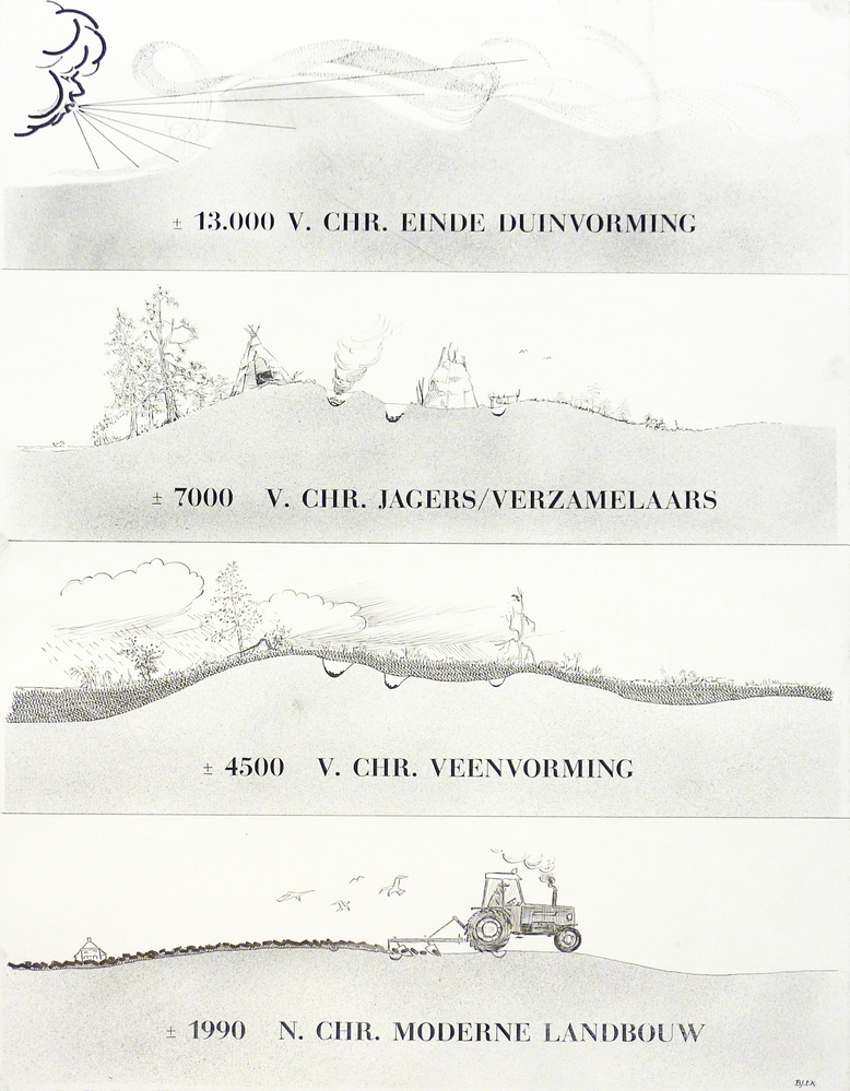 +- 13.000 v. chr. einde duinvorming / +- 7000 v. chr. jagers / verzamelaars / +- 4500 v. chr. veenvorming / +- 1990 n. chr. moderne landbouw